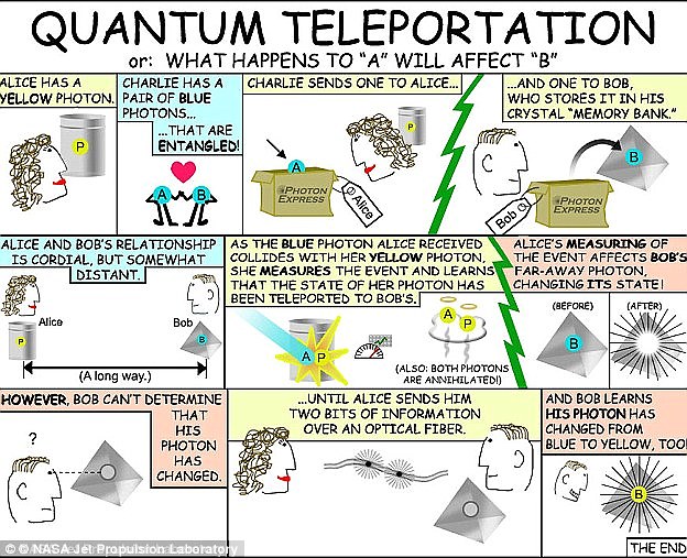 This Nasa cartoon demonstrates the principle of quantum teleportation using an analogy. Alice wants Bob to have a photon that's in the same 'state' as her photon