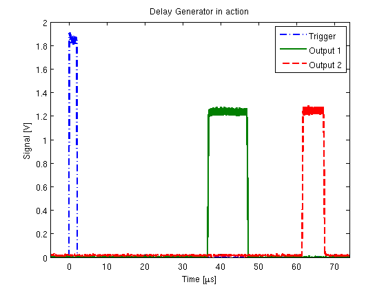 Figure 5: Delay Generator in action